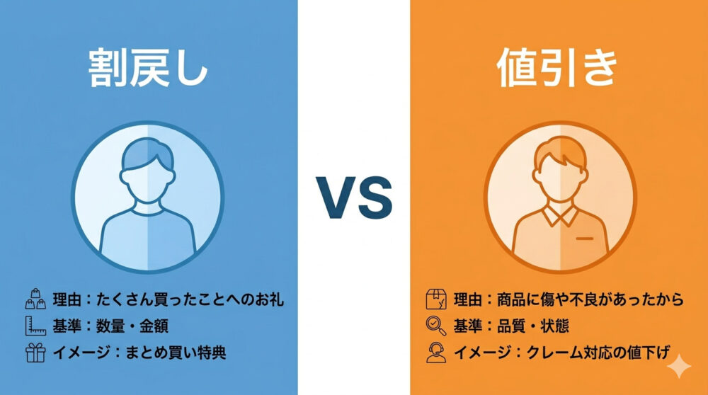 割戻しvs値引き