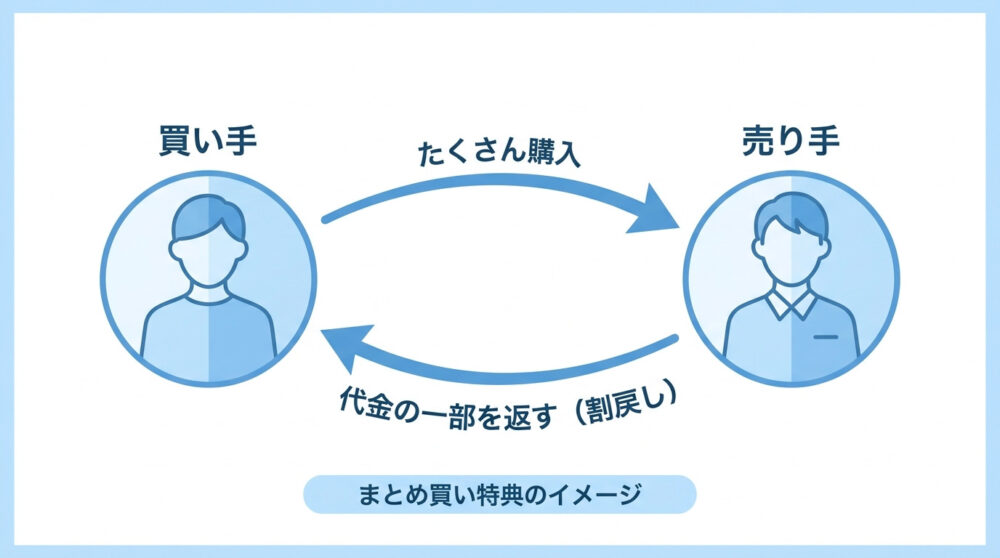 割戻しのイメージ