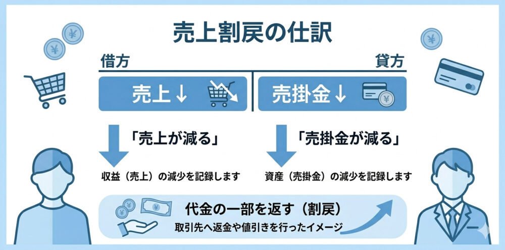 売上割戻の仕訳