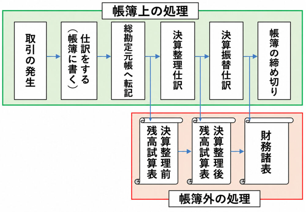 独自の簿記一巡の図解