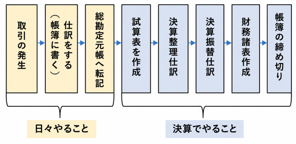 一般的な簿記一巡の図