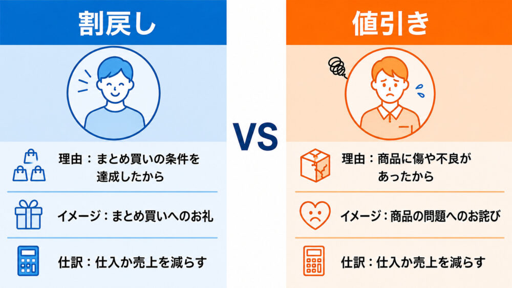 割戻しvs値引き