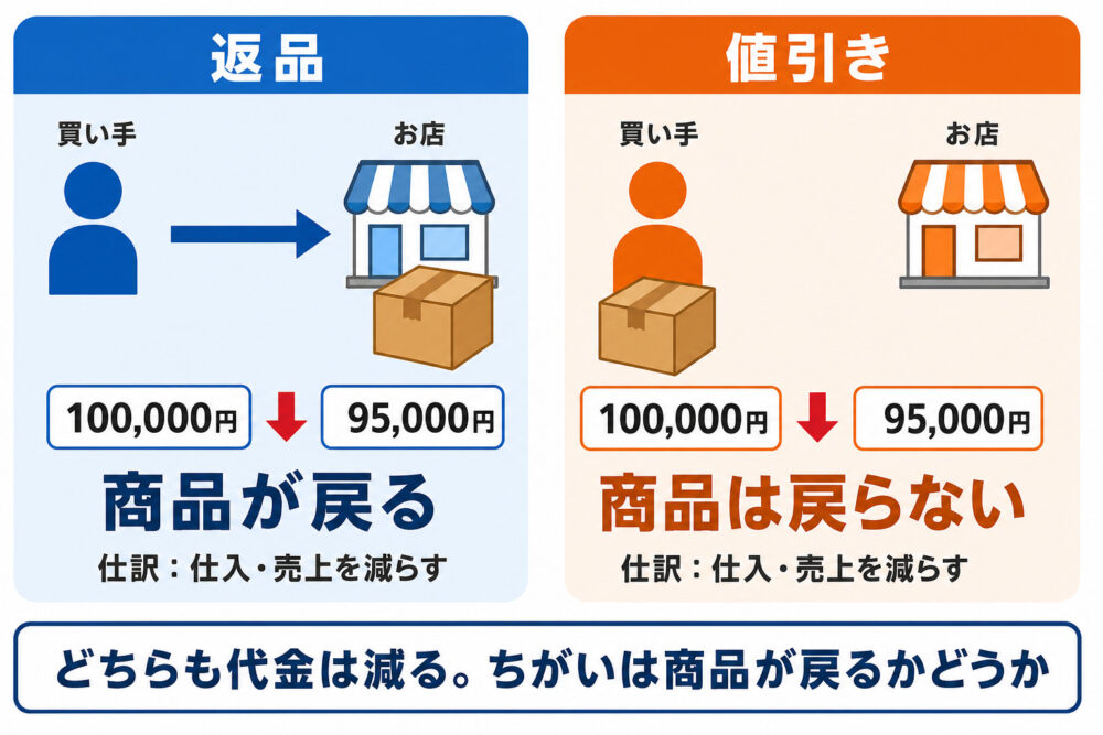 返品と値引きの違いの図解。返品は商品がお店に戻り、値引きは商品が戻らず代金だけ下がる。どちらも代金は減る。