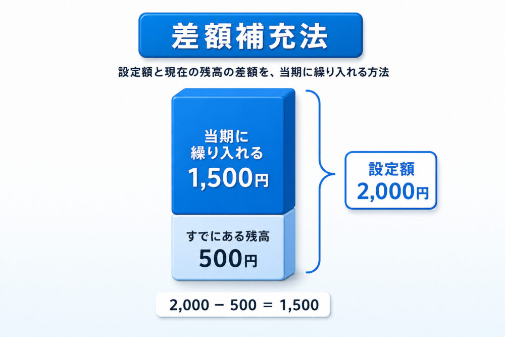 差額補充法では設定額2000円のうちすでにある残高500円を活かし当期に繰り入れるのは差額の1500円であることを積み上げ棒で示した図解