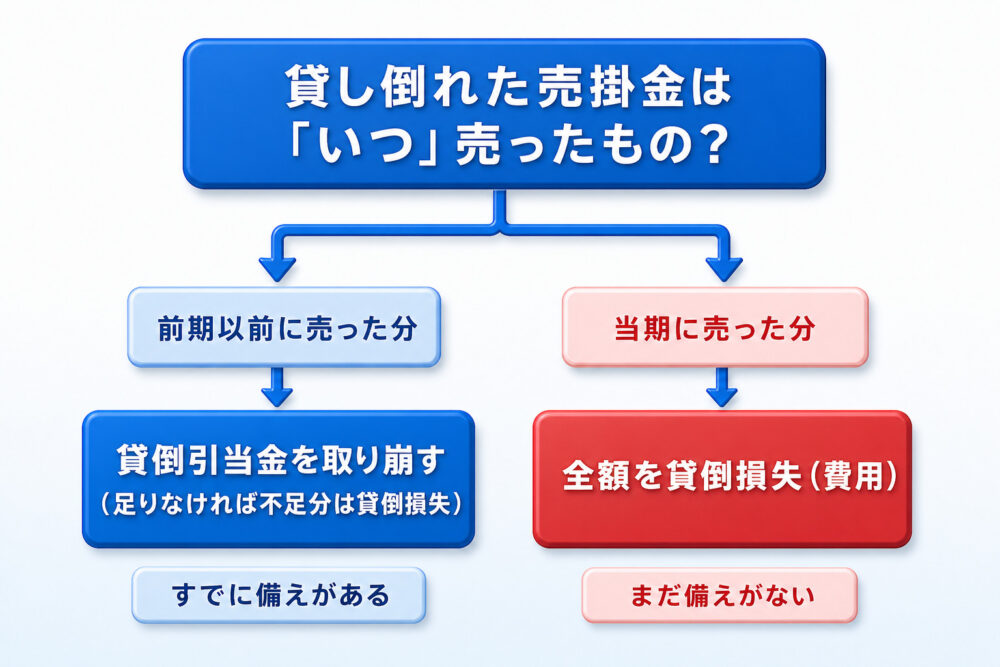 貸し倒れた売掛金が前期以前のものなら貸倒引当金を取り崩し不足分は貸倒損失とし、当期のものなら全額を貸倒損失とする判断フロー図