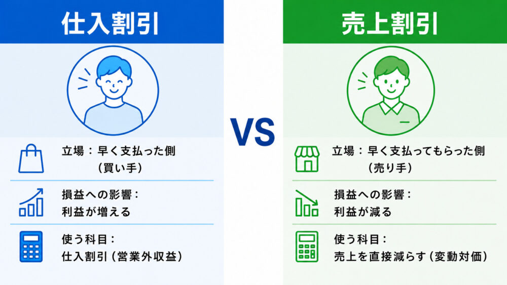 仕入割引と売上割引の違いの対比図