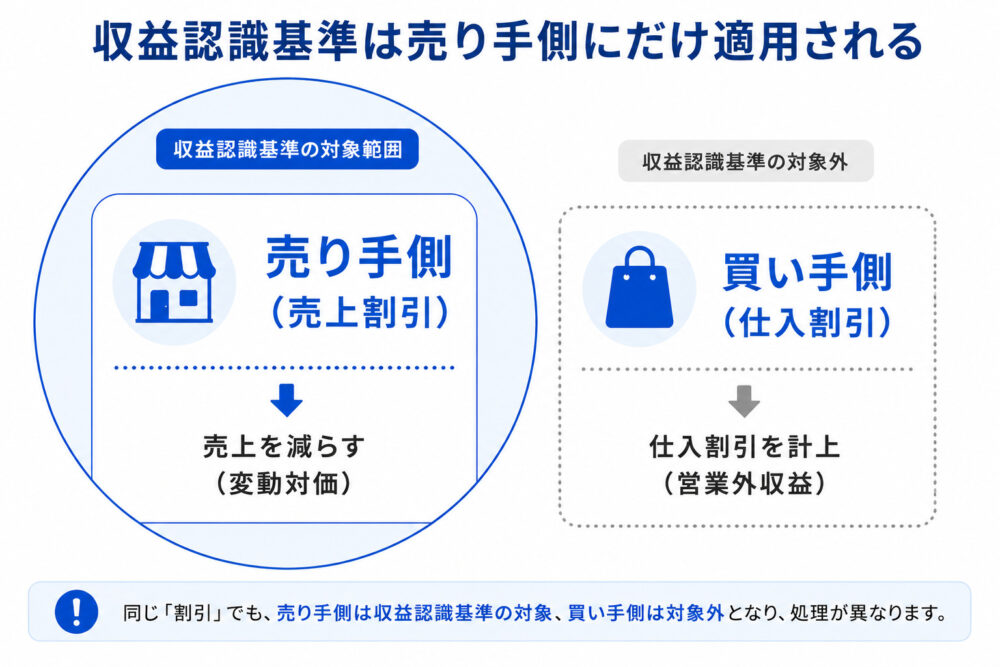 収益認識基準は売り手側にのみ適用されることを示す図