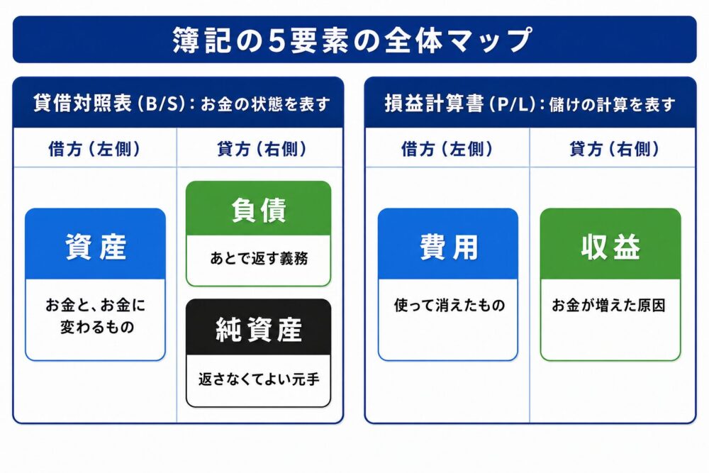 簿記の5要素の全体マップ：貸借対照表に資産・負債・純資産、損益計算書に費用・収益が載ることを示した図