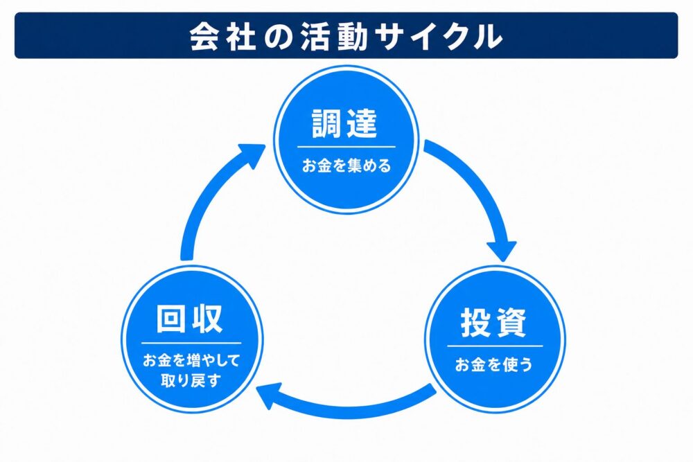会社の活動サイクル：調達（お金を集める）、投資（お金を使う）、回収（お金を増やして取り戻す）が循環する図