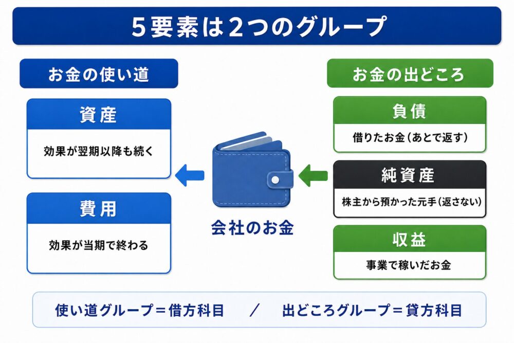 5要素は2つのグループ：会社のお金を中心に、お金の出どころ（負債・純資産・収益）とお金の使い道（資産・費用）を示した図