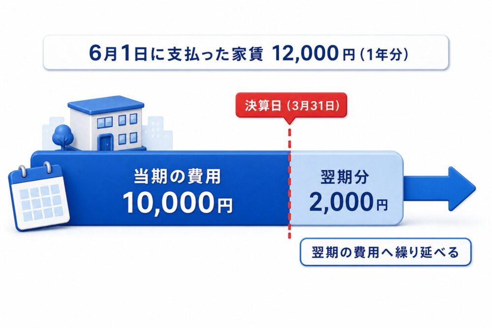 6月1日に支払った家賃12,000円（1年分）を決算日（3月31日）で切り分け、当期の費用10,000円と翌期分2,000円に分ける図。翌期分は翌期の費用へ繰り延べる