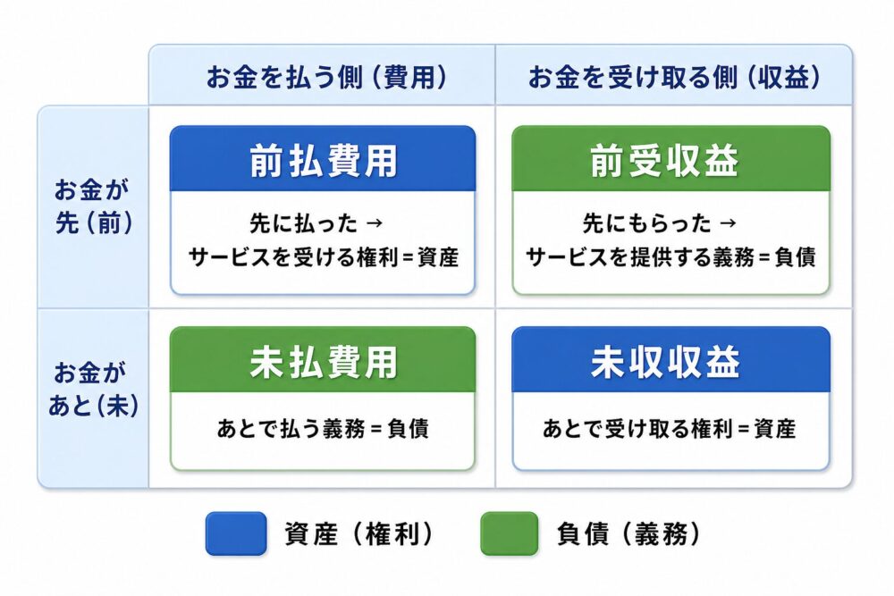 前払費用・前受収益・未払費用・未収収益を「お金が先か・あとか」×「お金を払う側（費用）か・受け取る側（収益）か」の2つの軸で整理した表。青が資産（権利）、緑が負債（義務）を表し、前払費用と未収収益は資産、前受収益と未払費用は負債