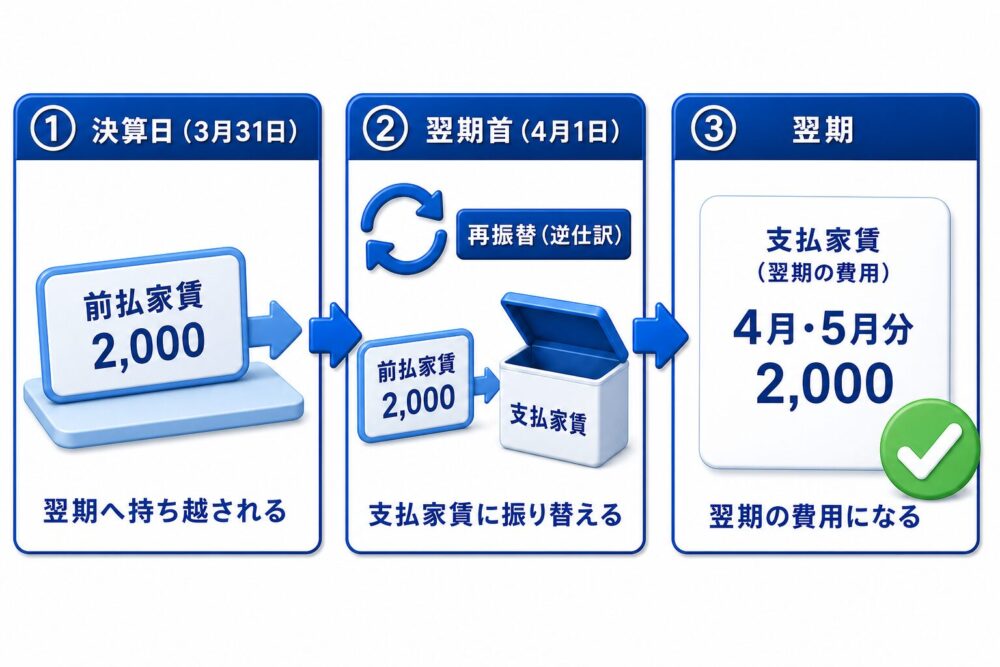 決算日（3月31日）に前払家賃2,000円が翌期へ持ち越され、翌期首（4月1日）の再振替（逆仕訳）で支払家賃へ振り替え、翌期は支払家賃（翌期の費用）として4月・5月分2,000円が計上される3コマの流れ図