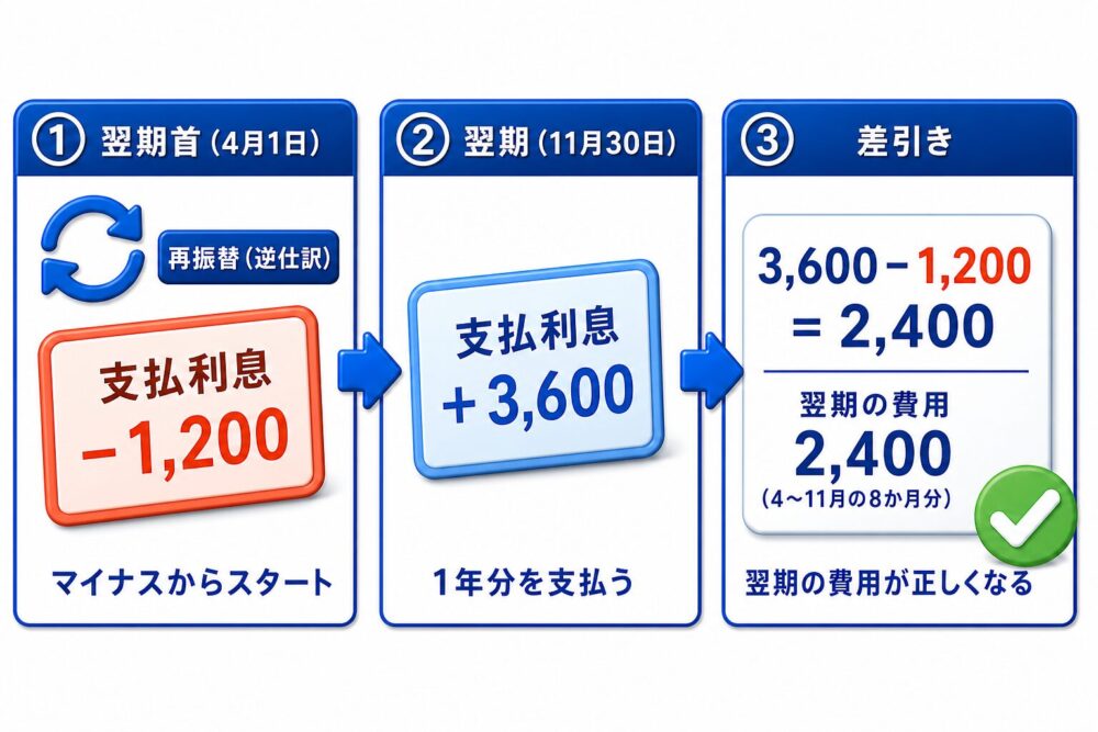 翌期首（4月1日）の再振替で支払利息がマイナス1,200円からスタートし、翌期（11月30日）に1年分3,600円を支払うと、差引き2,400円が翌期の費用（4〜11月の8か月分）として正しく計上される流れ図