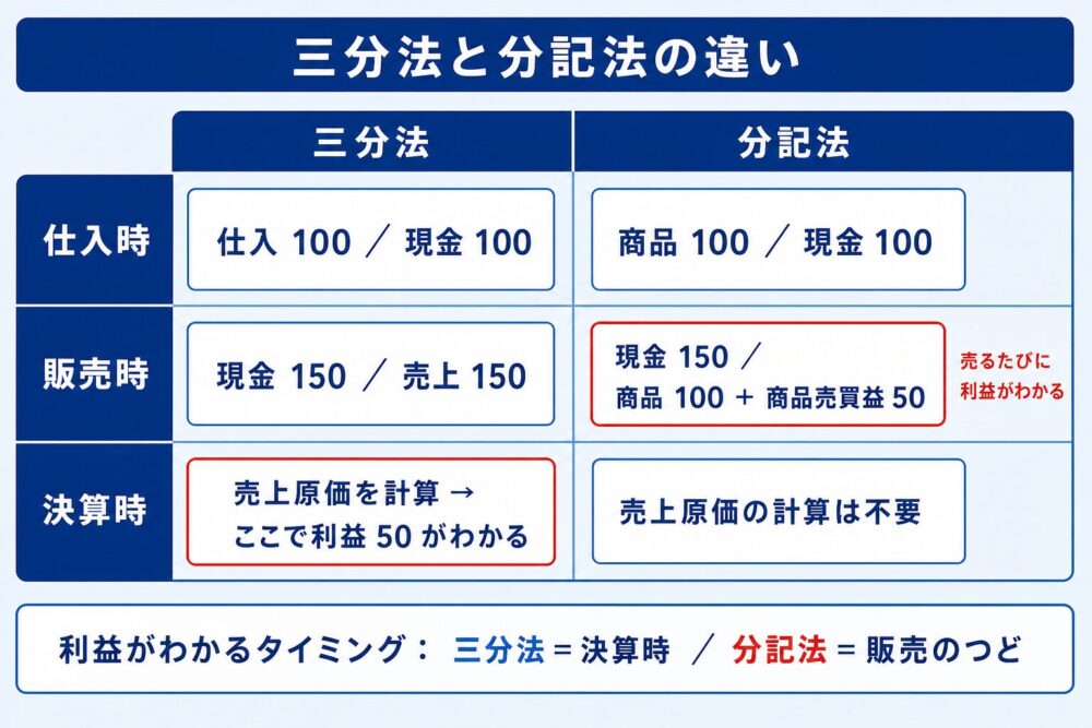 三分法と分記法の違いの対比図。仕入時・販売時・決算時ごとに使う科目と、利益がわかるタイミング（三分法＝決算時／分記法＝販売のつど）を左右に対比した図