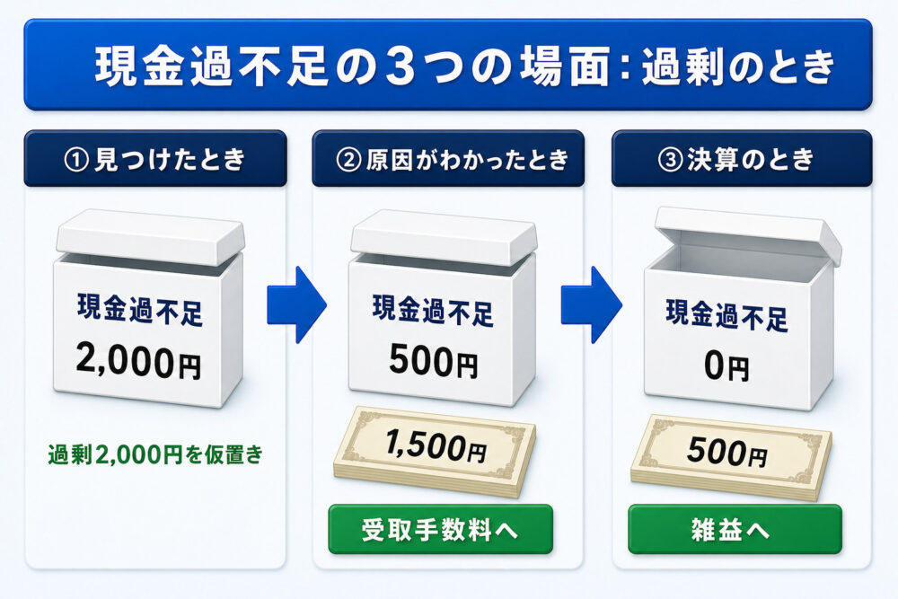 現金過不足の3つの場面（過剰のとき）のタイムライン図解。仮置きした過剰2,000円が受取手数料1,500円と雑益500円に振り替えられて0円になる