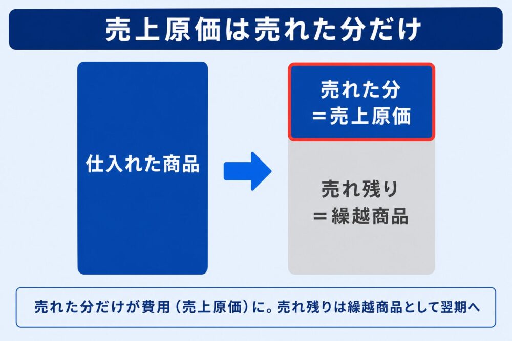 売上原価は「売れた分だけ」の概念図。仕入れた商品のうち売れた分だけが売上原価になり、売れ残りは繰越商品として残ることを示した図