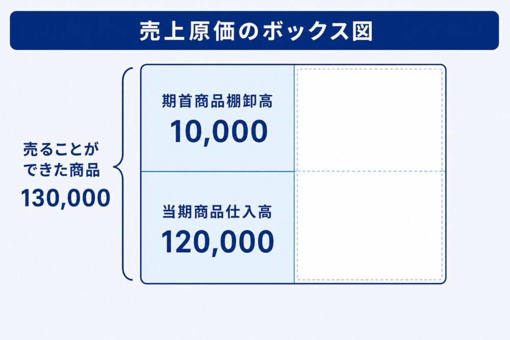 売上原価のボックス図。左に期首商品棚卸高10,000と当期商品仕入高120,000を積み、売ることができた商品の合計130,000を示した図