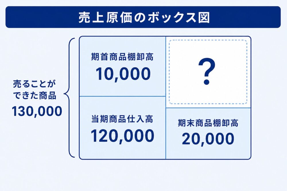売上原価のボックス図。右下に期末商品棚卸高20,000(売れ残り)を置き、右上の売上原価を求める前の状態を示した図
