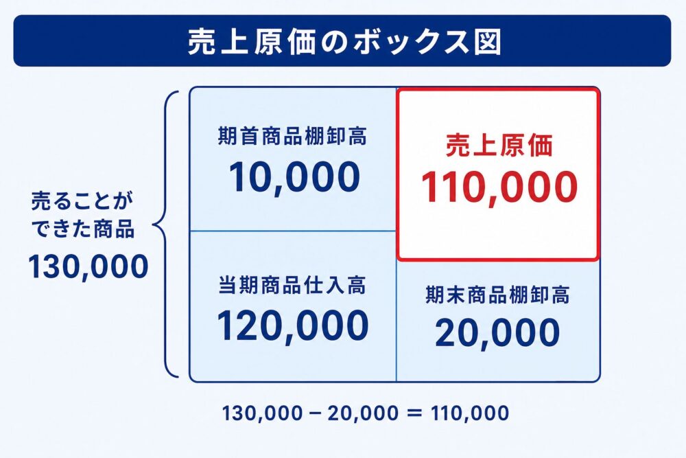 売上原価のボックス図の完成形。売ることができた商品130,000から期末20,000を引いた差額110,000が売上原価であることを示した図
