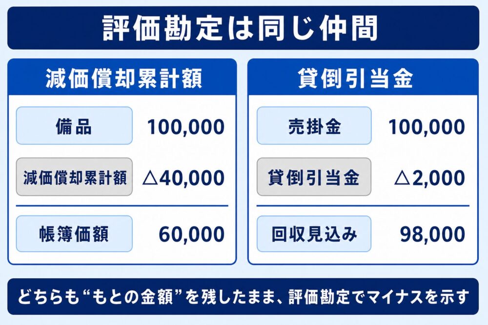 評価勘定は同じ仲間であることを示す図。左は備品100,000から減価償却累計額△40,000を差し引いて帳簿価額60,000、右は売掛金100,000から貸倒引当金△2,000を差し引いて回収見込み98,000。どちらももとの金額を残したまま評価勘定でマイナスを示す