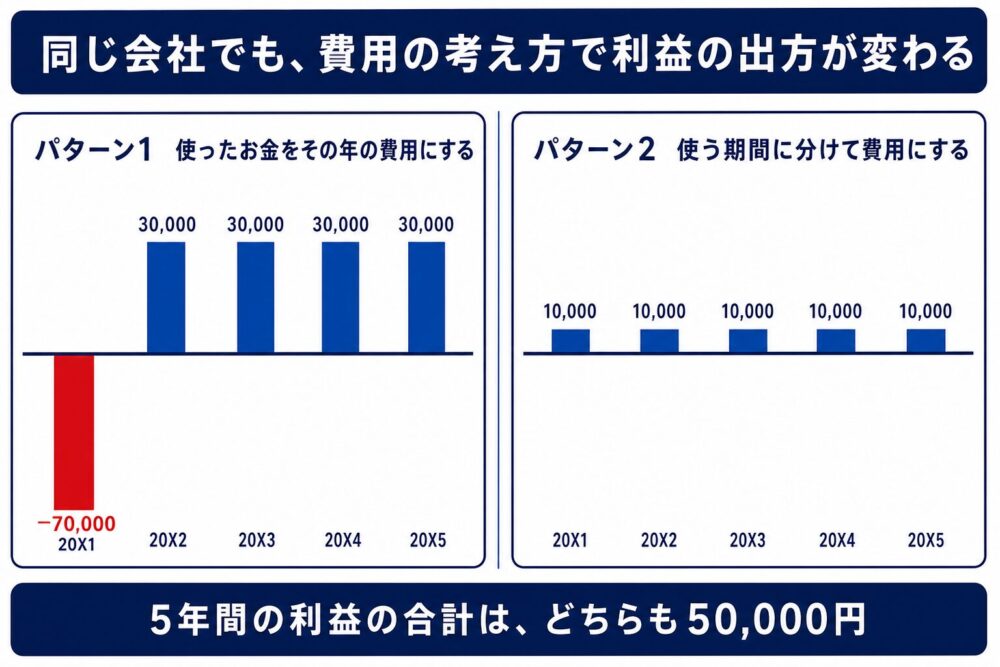 費用の考え方で利益の出方がどう変わるかを比べた図。左のパターン1は使ったお金をその年の費用にするため20X1年度が−70,000円、20X2年度から20X5年度が30,000円とバラバラ。右のパターン2は使う期間に分けて費用にするため5年とも10,000円でそろう。5年間の利益の合計はどちらも50,000円