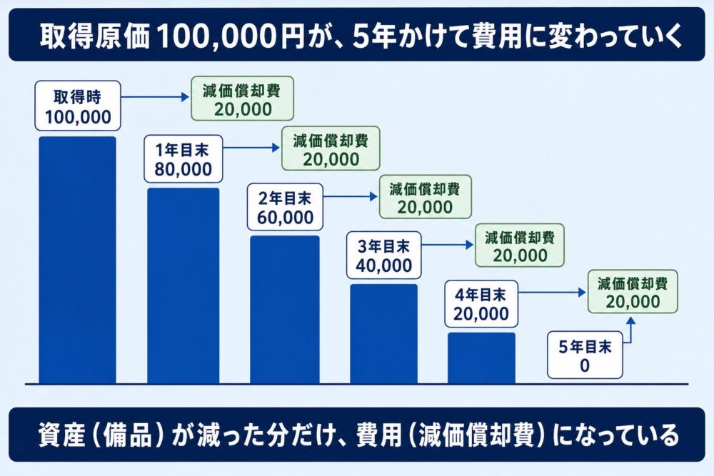 取得原価100,000円の備品が5年かけて費用になっていく図。帳簿価額は取得時100,000円、1年目末80,000円、2年目末60,000円、3年目末40,000円、4年目末20,000円、5年目末0円と階段状に減り、各年20,000円が減価償却費として出ていく