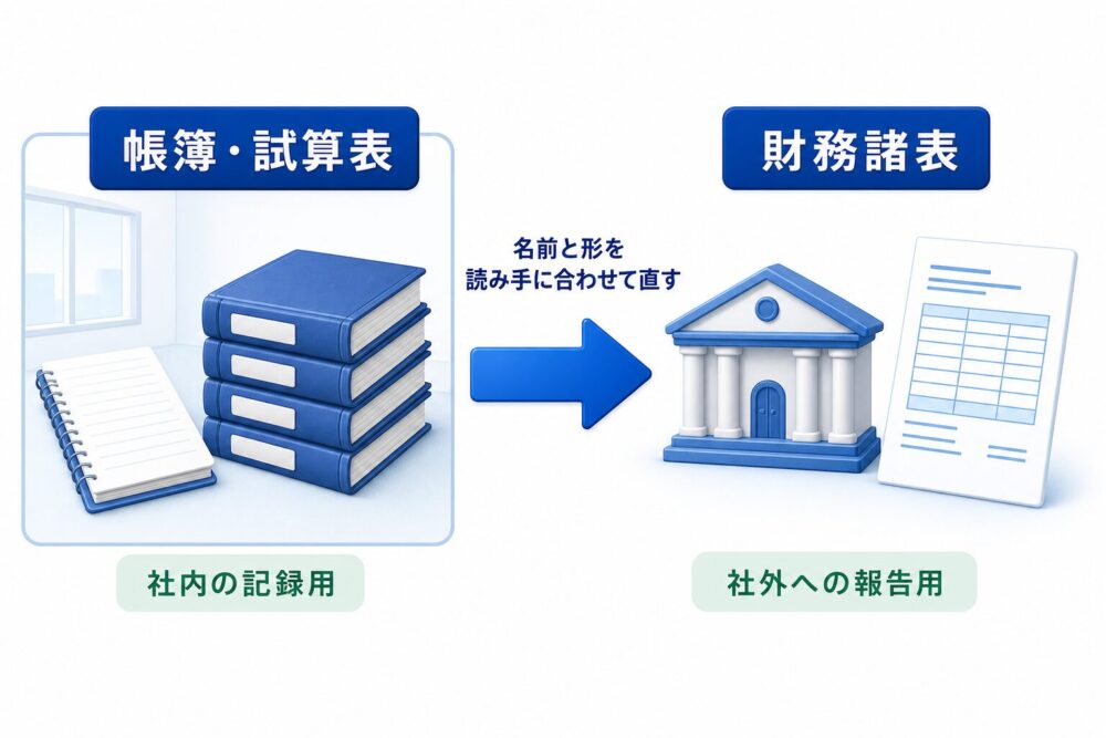 帳簿・試算表は社内の記録用、財務諸表は社外への報告用。名前と形を読み手に合わせて直すことを示す図