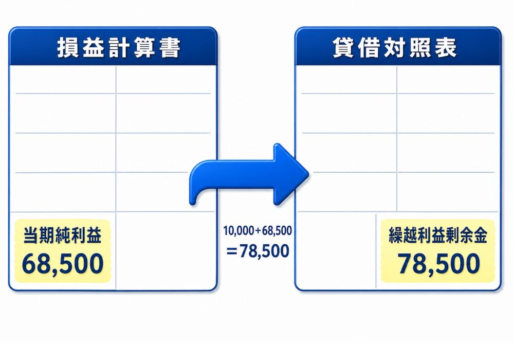 損益計算書の当期純利益68,500円が、貸借対照表の繰越利益剰余金78,500円に含まれる流れを示す図