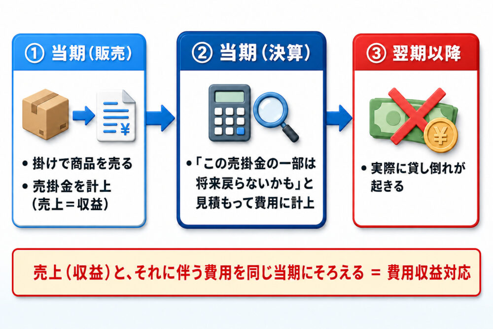 掛けで売って売掛金を計上した当期の決算で将来の貸し倒れ見込みを費用として計上し翌期以降に実際の貸し倒れが起きるという3ステップで費用収益対応を示す図解(お金が失われる様子を含む)