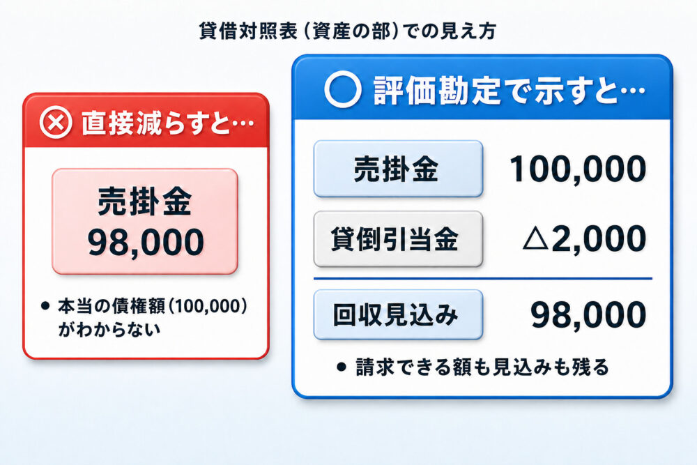 貸借対照表の資産の部での見え方として、売掛金を直接減らすと本当の債権額がわからなくなる一方、評価勘定の貸倒引当金で示せば売掛金100000円と貸倒引当金マイナス2000円と回収見込み98000円を残せることを対比した図解