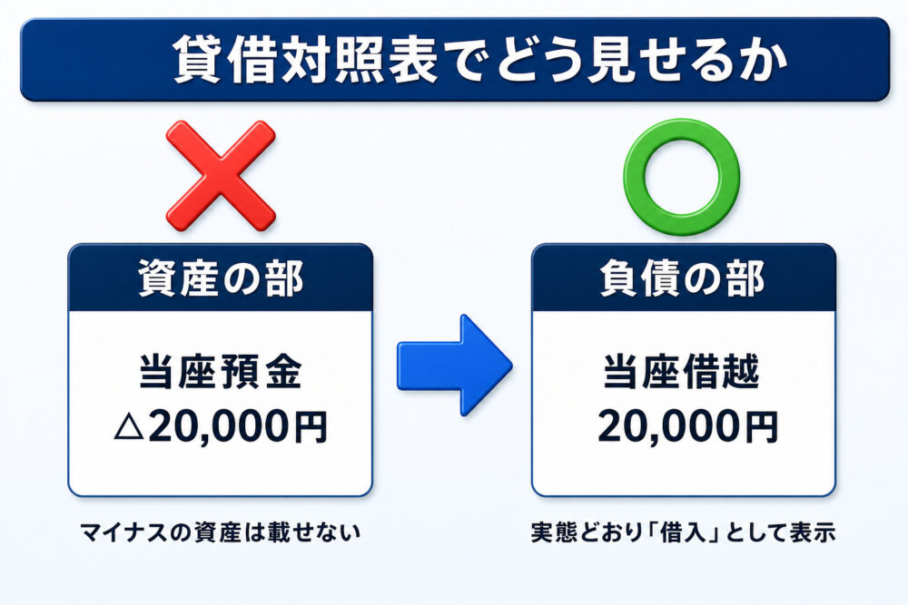 貸借対照表の表示比較の図解。資産の部に当座預金△20,000円と載せるのではなく、負債の部に当座借越20,000円として実態どおり借入として表示する