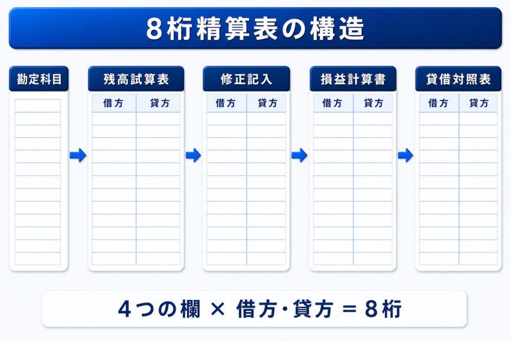 8桁精算表の構造の図解。勘定科目の列と、残高試算表・修正記入・損益計算書・貸借対照表の4つの欄が並び、各欄が借方・貸方の2列に分かれる。4欄×借方貸方=8桁