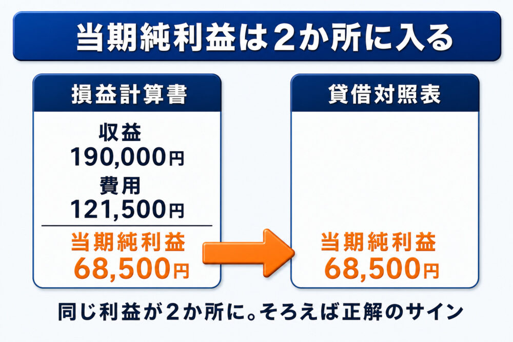 当期純利益が損益計算書と貸借対照表の2か所に入ることを示す図解。損益計算書欄で収益190,000円−費用121,500円=当期純利益68,500円、同じ68,500円が貸借対照表欄にも入る
