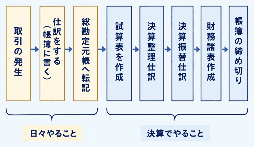 簿記一巡の手続きを一本道に並べた図。取引の発生・仕訳をする(帳簿に書く)・総勘定元帳へ転記・試算表を作成・決算整理仕訳・決算振替仕訳・財務諸表作成・帳簿の締め切りの8段階が一列。下部に括りが2つあり、最初の3つが「日々やること」、残り5つが「決算でやること」