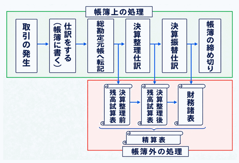 簿記一巡の独自図解。帳簿上の処理=取引の発生・仕訳をする(帳簿に書く)・総勘定元帳へ転記・決算整理仕訳・決算振替仕訳・帳簿の締め切りの6つ。帳簿外の処理=決算整理前残高試算表・決算整理後残高試算表・財務諸表の3つ。総勘定元帳へ転記から決算整理前残高試算表へ、決算整理仕訳から決算整理後残高試算表へ、決算振替仕訳から財務諸表へ、下向きの矢印が3本。帳簿外の3つ全体に「精算表」の括り