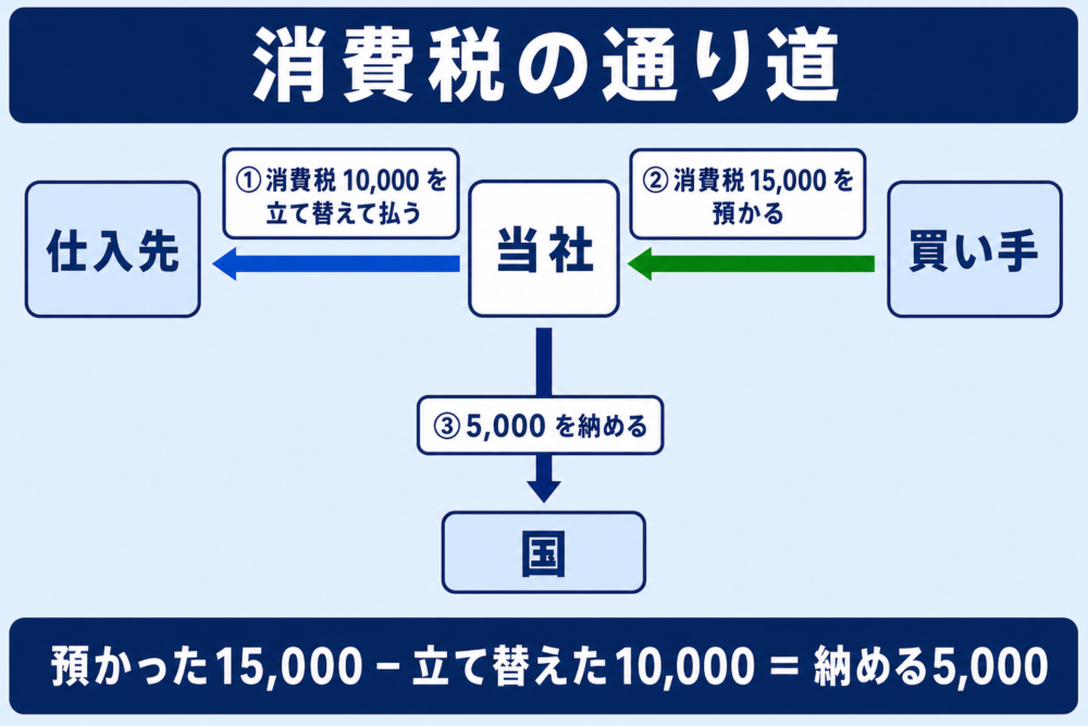 消費税の流れの図。当社は①仕入先へ消費税10,000円を立て替えて払い、②買い手から消費税15,000円を預かり、③差額の5,000円を国に納める。当社に消費税は残らない