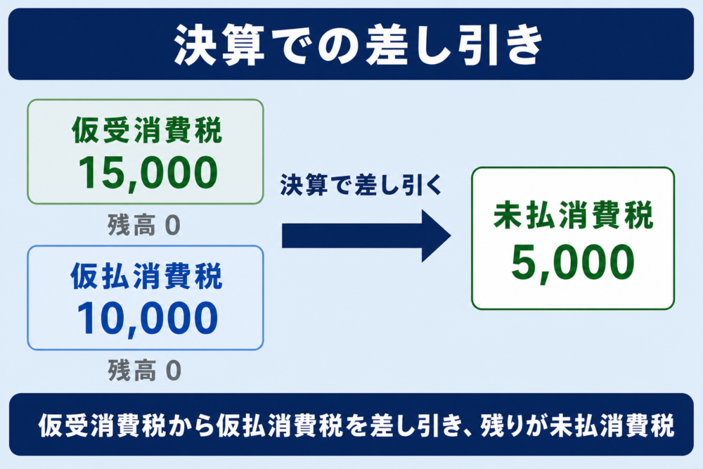 決算での差し引きの図。仮受消費税15,000円から仮払消費税10,000円を差し引き、残りの未払消費税5,000円が負債として残る