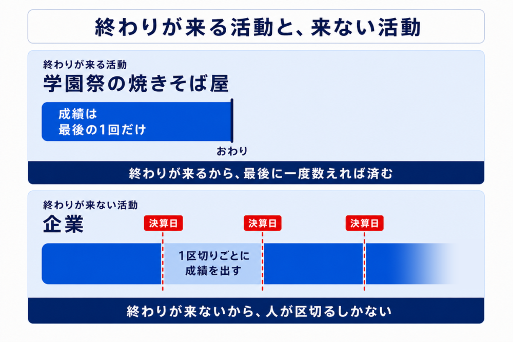 焼きそば屋と企業の時間軸の対比図。終わりが来る活動である焼きそば屋は成績が最後の1回だけで、最後に一度数えれば済む。終わりが来ない活動である企業は終わりがなく線が右へ薄れて続くため、決算日で区切って1区切りごとに成績を出す