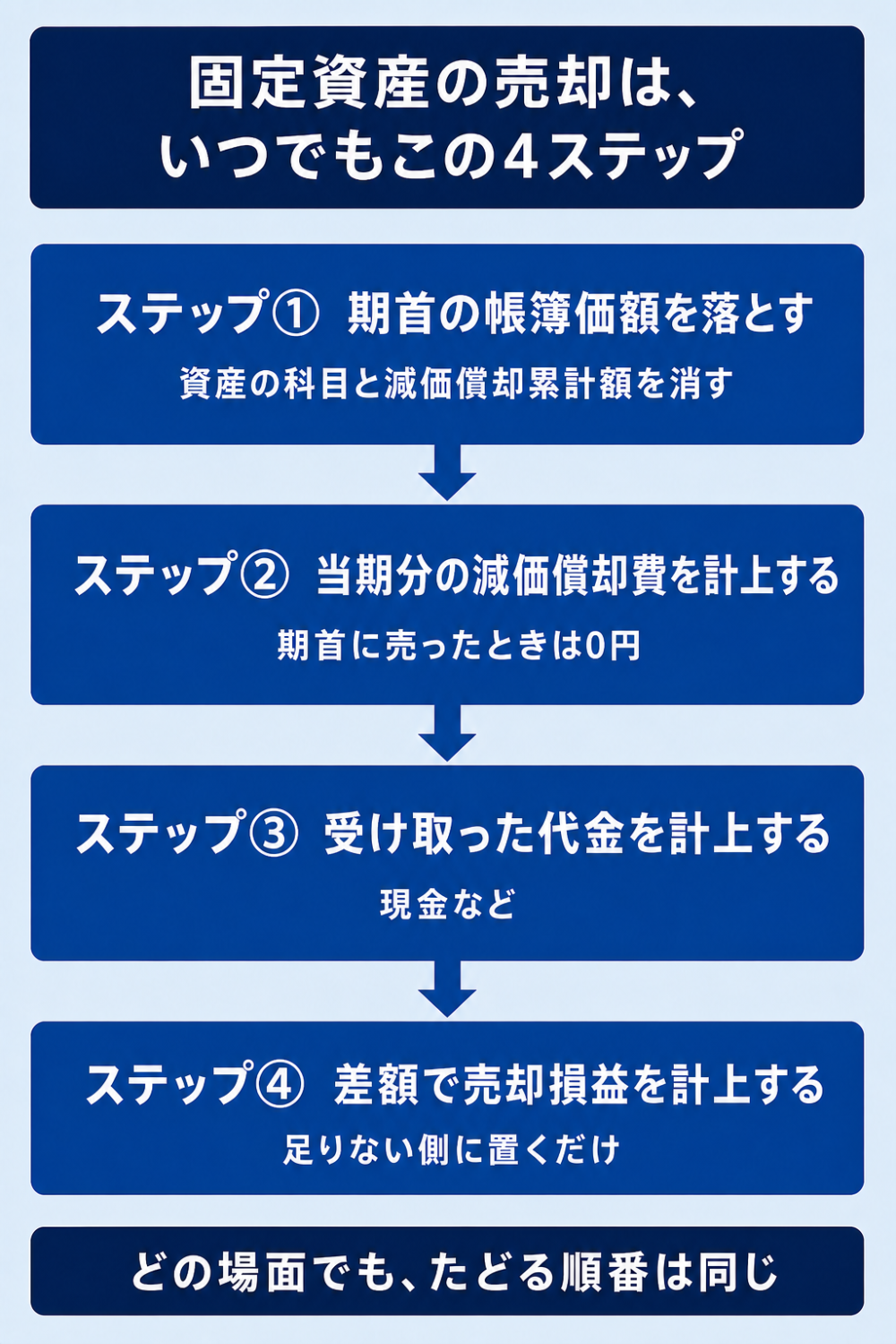固定資産の売却の4ステップの流れ図。ステップ①期首の帳簿価額を落とす（資産の科目と減価償却累計額を消す）、ステップ②当期分の減価償却費を計上する（期首に売ったときは0円）、ステップ③受け取った代金を計上する（現金など）、ステップ④差額で売却損益を計上する（足りない側に置くだけ）。