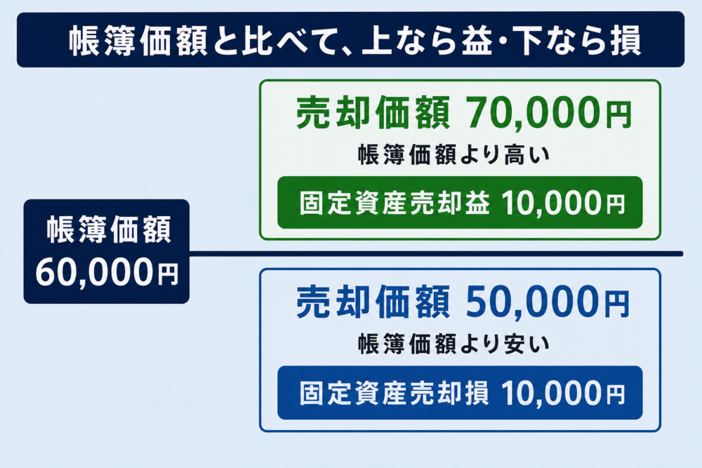 帳簿価額60,000円を基準にした売却損益の分かれ方。売却価額70,000円なら固定資産売却益10,000円、売却価額50,000円なら固定資産売却損10,000円。